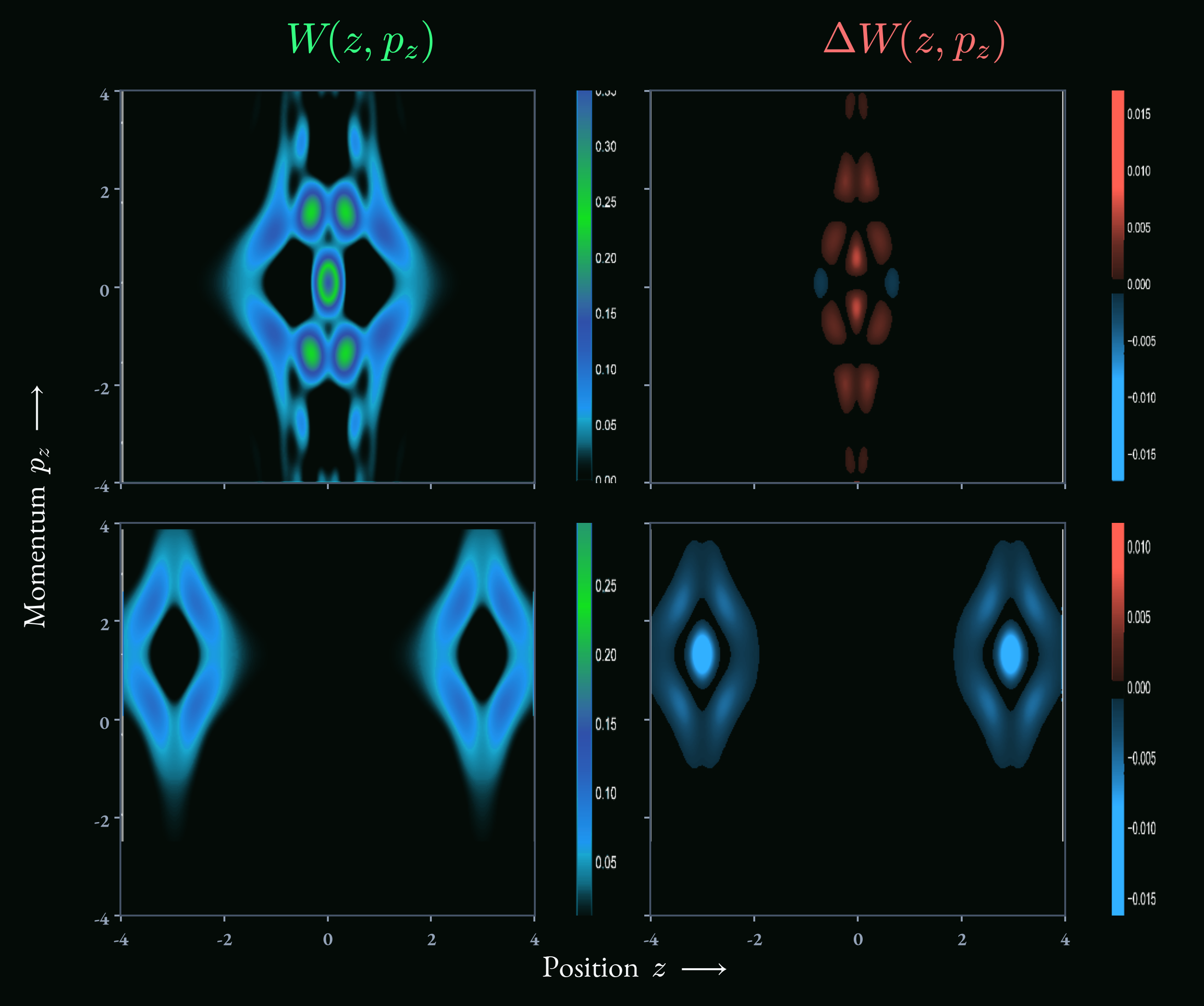 N2 Phase-Space Wigner & Cumulant Distributions